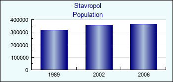 Stavropol. Cities population