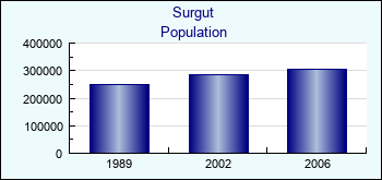 Surgut. Cities population