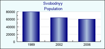 Svobodnyy. Cities population