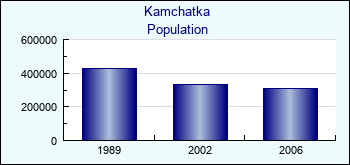 Kamchatka. Population of administrative divisions