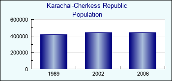 Karachai-Cherkess Republic. Population of administrative divisions