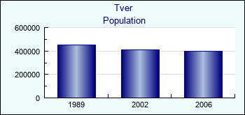 Tver. Cities population