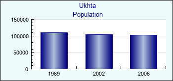 Ukhta. Cities population
