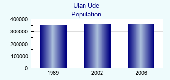 Ulan-Ude. Cities population