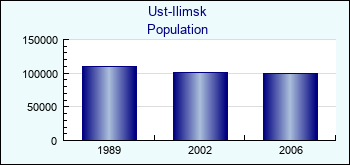 Ust-Ilimsk. Cities population