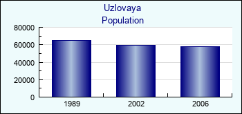 Uzlovaya. Cities population