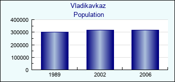 Vladikavkaz. Cities population