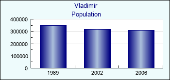 Vladimir. Cities population