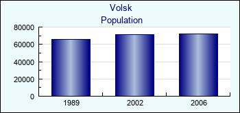 Volsk. Cities population