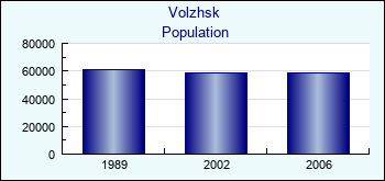 Volzhsk. Cities population