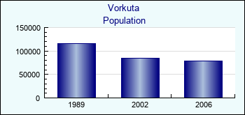 Vorkuta. Cities population
