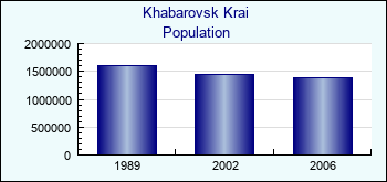 Khabarovsk Krai. Population of administrative divisions