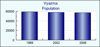 Vyazma. Cities population