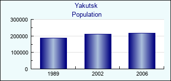 Yakutsk. Cities population