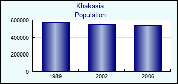 Khakasia. Population of administrative divisions