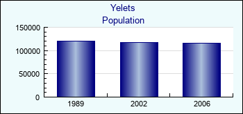 Yelets. Cities population