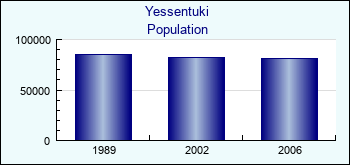 Yessentuki. Cities population
