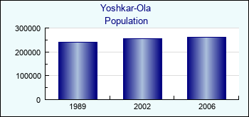 Yoshkar-Ola. Cities population