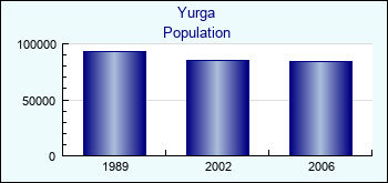 Yurga. Cities population
