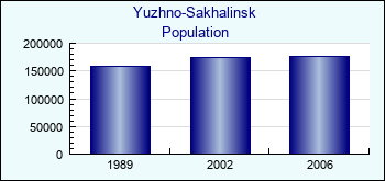 Yuzhno-Sakhalinsk. Cities population