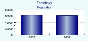 Zarechnyy. Cities population