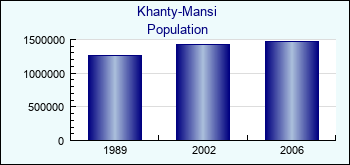 Khanty-Mansi. Population of administrative divisions