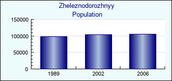 Zheleznodorozhnyy. Cities population