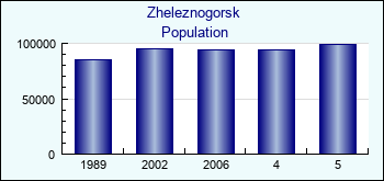 Zheleznogorsk. Cities population