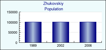 Zhukovskiy. Cities population