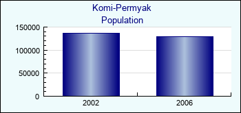 Komi-Permyak. Population of administrative divisions