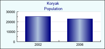 Koryak. Population of administrative divisions