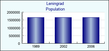 Leningrad. Population of administrative divisions