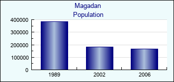 Magadan. Population of administrative divisions