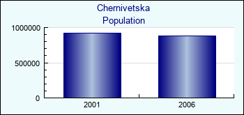 Chernivetska. Population of administrative divisions