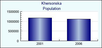 Khersonska. Population of administrative divisions