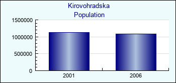 Kirovohradska. Population of administrative divisions