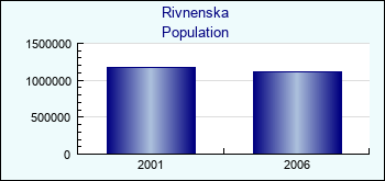 Rivnenska. Population of administrative divisions