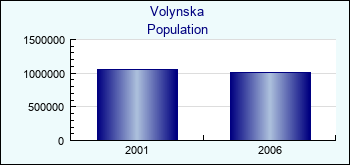 Volynska. Population of administrative divisions