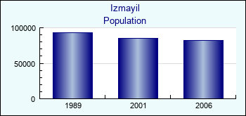 Izmayil. Cities population