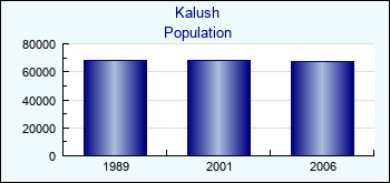 Kalush. Cities population