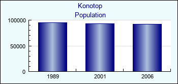 Konotop. Cities population