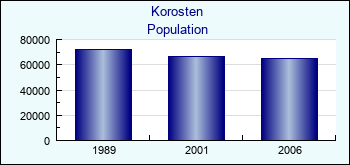 Korosten. Cities population