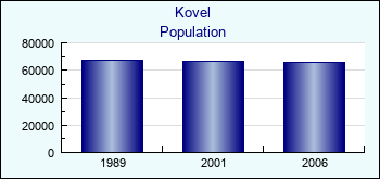 Kovel. Cities population