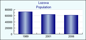 Lozova. Cities population