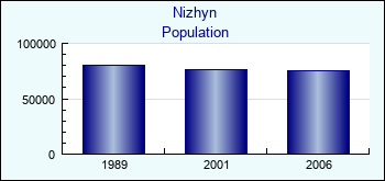 Nizhyn. Cities population