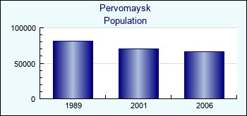 Pervomaysk. Cities population