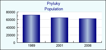 Pryluky. Cities population
