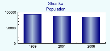 Shostka. Cities population