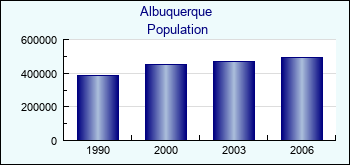 Albuquerque. Cities population