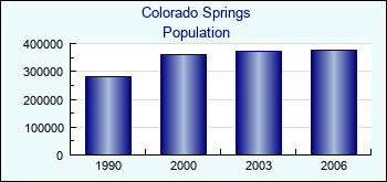 Colorado Springs. Cities population